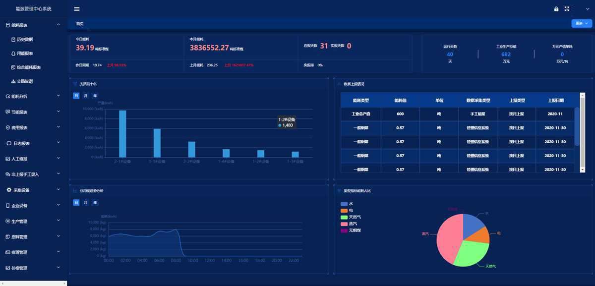能耗监测系统-绿色发展-节能减排-系统功能 能耗监测系统-绿色发展-节能减排-系统功能